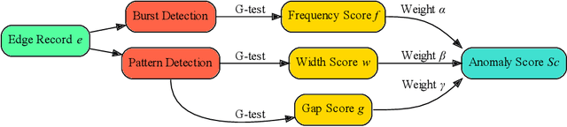 Figure 4 for Isconna: Streaming Anomaly Detection with Frequency and Patterns
