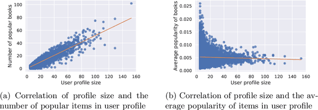 Figure 3 for The Unfairness of Popularity Bias in Book Recommendation
