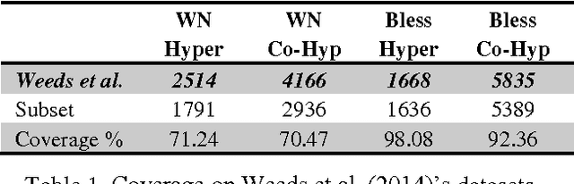 Figure 1 for Nine Features in a Random Forest to Learn Taxonomical Semantic Relations