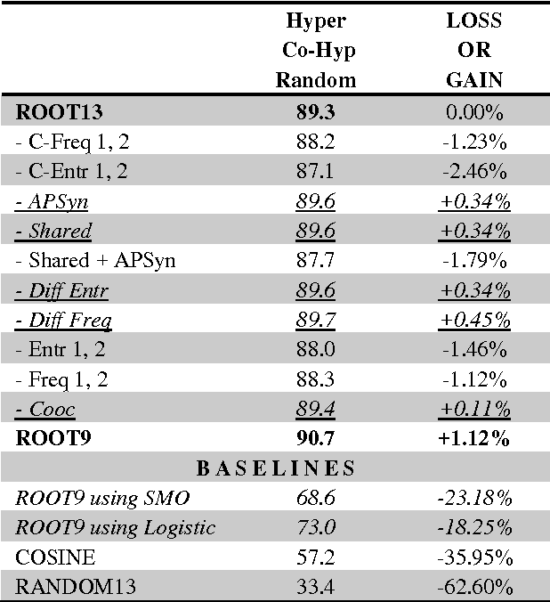 Figure 2 for Nine Features in a Random Forest to Learn Taxonomical Semantic Relations