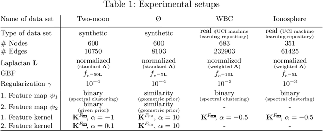 Figure 2 for Semi-Supervised Learning on Graphs with Feature-Augmented Graph Basis Functions