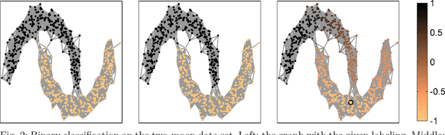 Figure 3 for Semi-Supervised Learning on Graphs with Feature-Augmented Graph Basis Functions