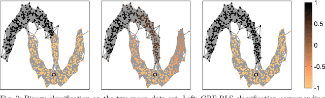 Figure 4 for Semi-Supervised Learning on Graphs with Feature-Augmented Graph Basis Functions