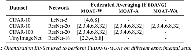 Figure 4 for Quantization Robust Federated Learning for Efficient Inference on Heterogeneous Devices