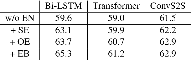 Figure 4 for Translating a Math Word Problem to an Expression Tree