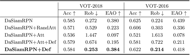 Figure 2 for Robust Tracking against Adversarial Attacks