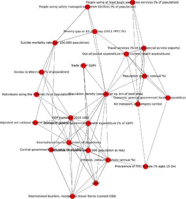 Figure 4 for Modelling Major Disease Outbreaks in the 21st Century: A Causal Approach