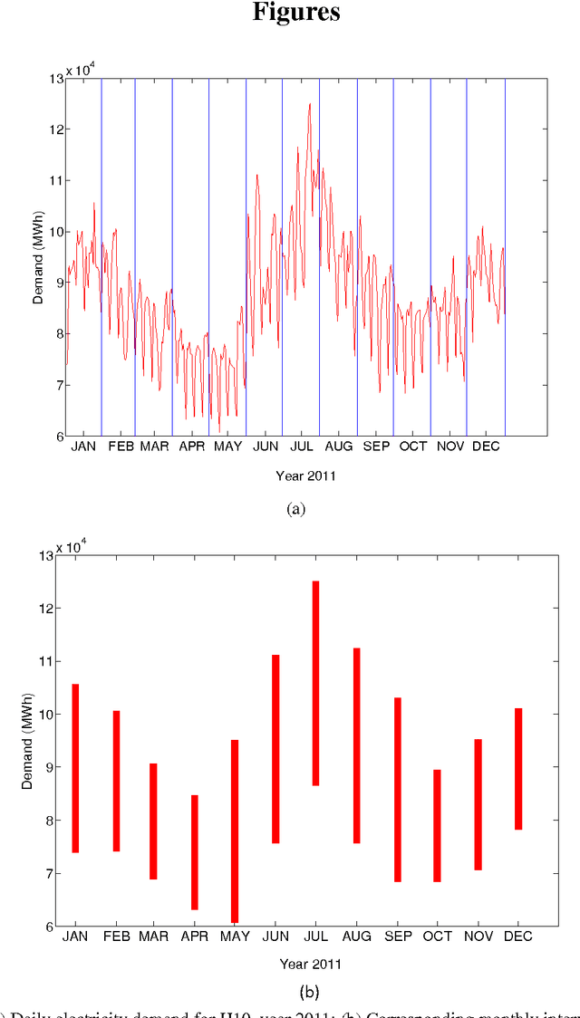 Figure 1 for Interval Forecasting of Electricity Demand: A Novel Bivariate EMD-based Support Vector Regression Modeling Framework