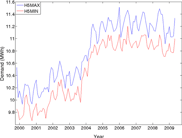 Figure 3 for Interval Forecasting of Electricity Demand: A Novel Bivariate EMD-based Support Vector Regression Modeling Framework