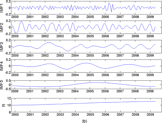 Figure 4 for Interval Forecasting of Electricity Demand: A Novel Bivariate EMD-based Support Vector Regression Modeling Framework