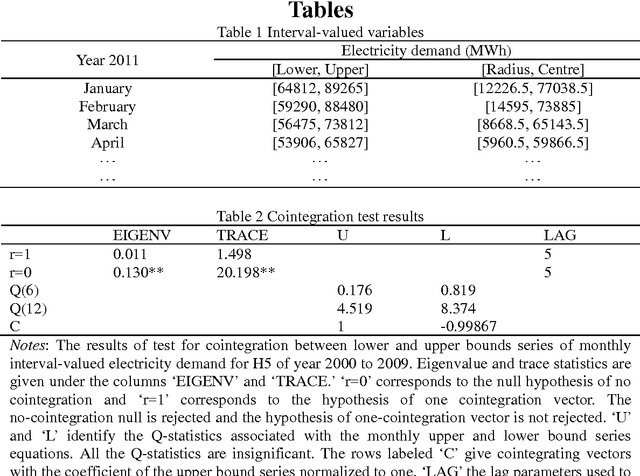Figure 2 for Interval Forecasting of Electricity Demand: A Novel Bivariate EMD-based Support Vector Regression Modeling Framework