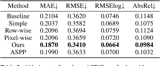 Figure 4 for ACDNet: Adaptively Combined Dilated Convolution for Monocular Panorama Depth Estimation