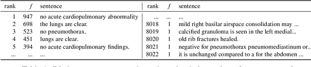 Figure 2 for Addressing Data Bias Problems for Chest X-ray Image Report Generation