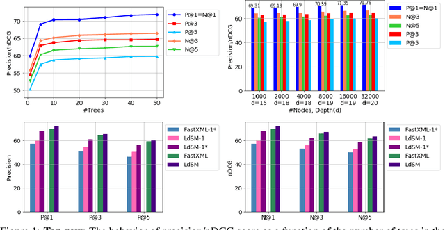 Figure 1 for LdSM: Logarithm-depth Streaming Multi-label Decision Trees