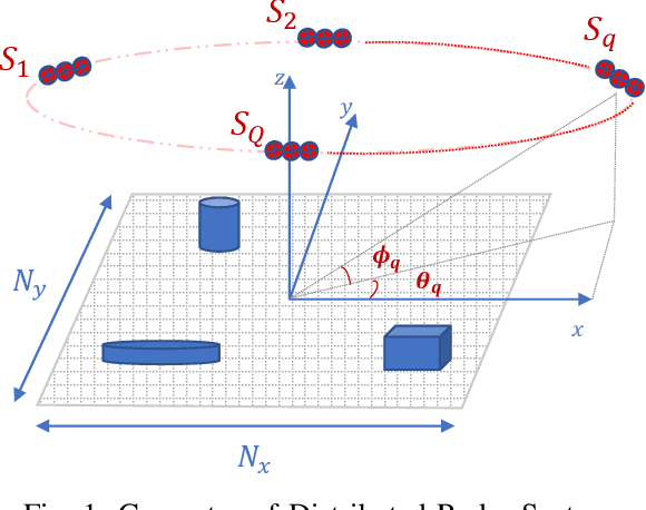 Figure 1 for Widely Distributed Radar Imaging: Unmediated ADMM Based Approach