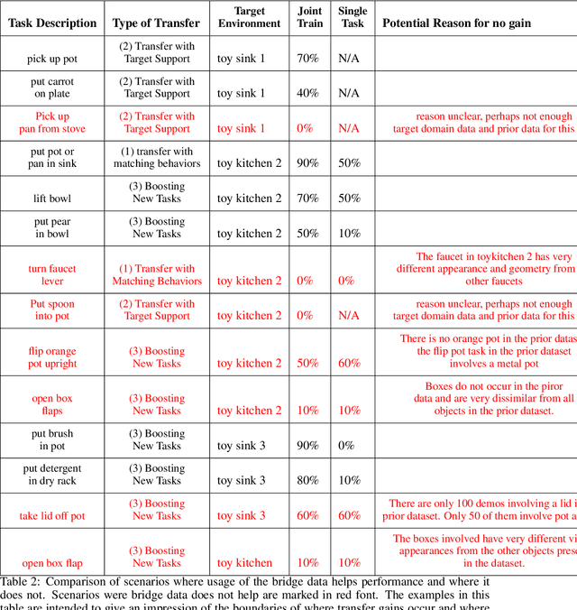 Figure 4 for Bridge Data: Boosting Generalization of Robotic Skills with Cross-Domain Datasets