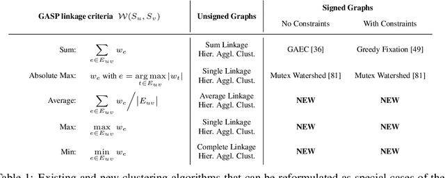 Figure 2 for A Generalized Framework for Agglomerative Clustering of Signed Graphs applied to Instance Segmentation