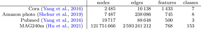 Figure 2 for Local2Global: A distributed approach for scaling representation learning on graphs