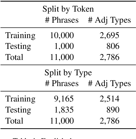Figure 1 for Investigating Cross-Linguistic Adjective Ordering Tendencies with a Latent-Variable Model