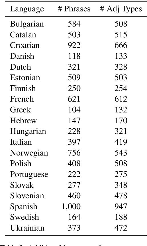 Figure 4 for Investigating Cross-Linguistic Adjective Ordering Tendencies with a Latent-Variable Model