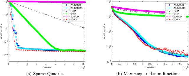 Figure 3 for A Zeroth-Order Block Coordinate Descent Algorithm for Huge-Scale Black-Box Optimization