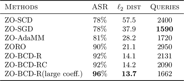 Figure 2 for A Zeroth-Order Block Coordinate Descent Algorithm for Huge-Scale Black-Box Optimization
