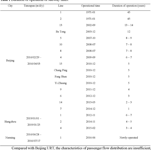 Figure 2 for Meta-learning Based Short-Term Passenger Flow Prediction for Newly-Operated Urban Rail Transit Stations
