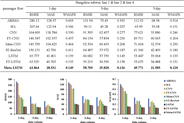 Figure 4 for Meta-learning Based Short-Term Passenger Flow Prediction for Newly-Operated Urban Rail Transit Stations