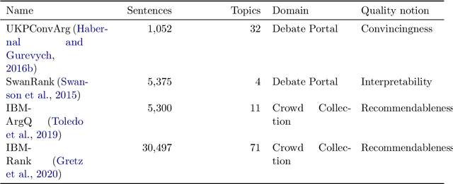 Figure 3 for Towards a Holistic View on Argument Quality Prediction