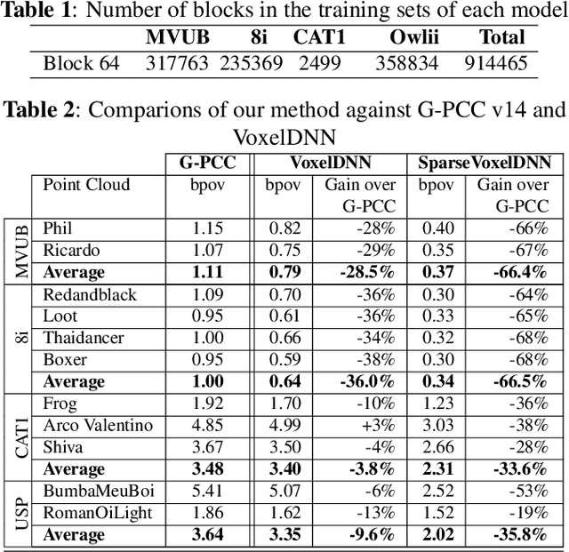 Figure 3 for Learning-based Lossless Point Cloud Geometry Coding using Sparse Representations