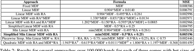 Figure 3 for Most Important Fundamental Rule of Poker Strategy