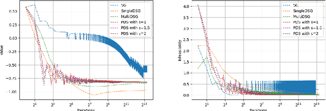 Figure 2 for Comparing different subgradient methods for solving convex optimization problems with functional constraints