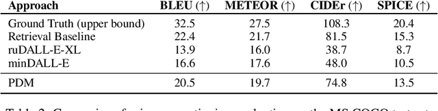 Figure 3 for Progressive Denoising Model for Fine-Grained Text-to-Image Generation
