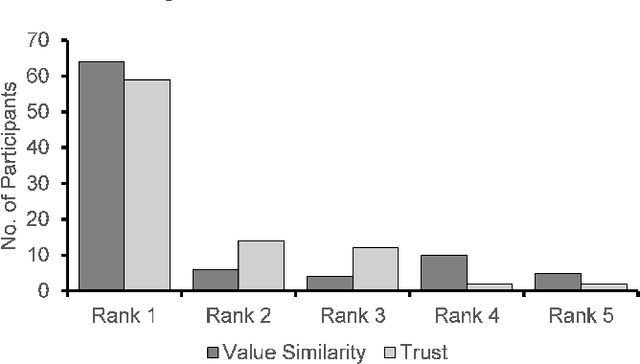 Figure 4 for More Similar Values, More Trust? -- the Effect of Value Similarity on Trust in Human-Agent Interaction
