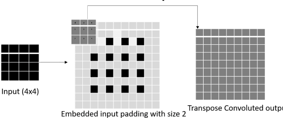Figure 3 for Kernel-Segregated Transpose Convolution Operation