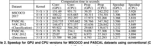 Figure 4 for Kernel-Segregated Transpose Convolution Operation