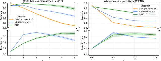 Figure 3 for Deep Neural Rejection against Adversarial Examples