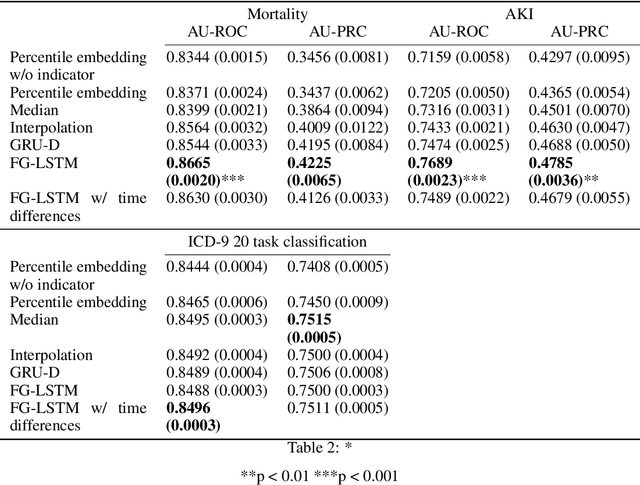 Figure 2 for Modelling EHR timeseries by restricting feature interaction