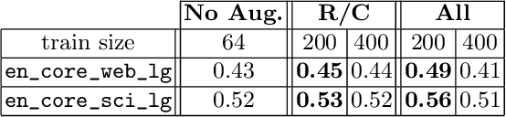 Figure 4 for Data augmentation on graphs for table type classification