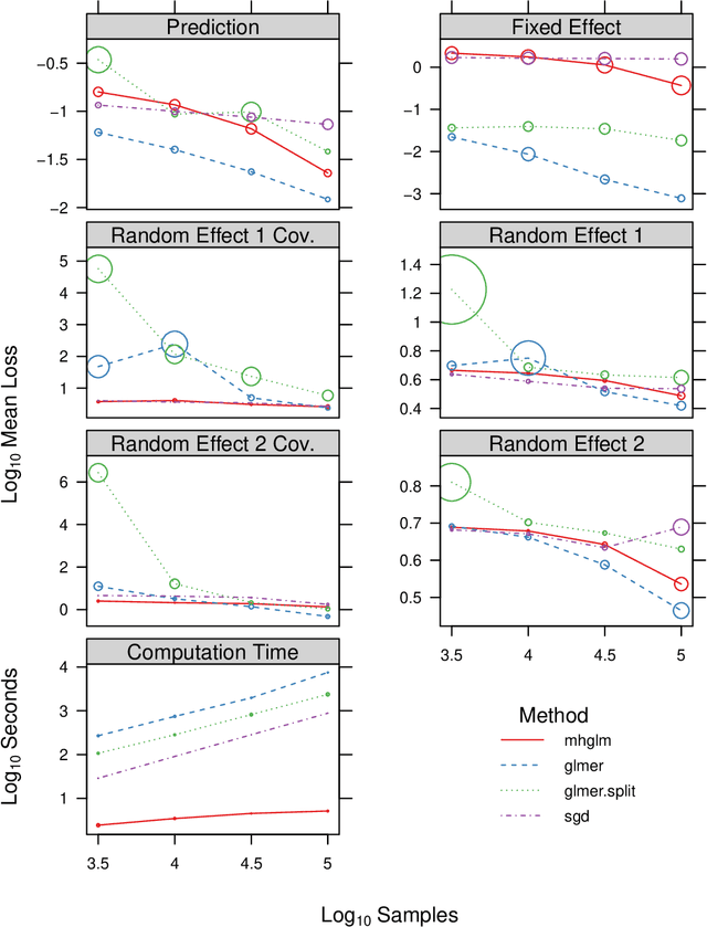 Figure 3 for Fitting a deeply-nested hierarchical model to a large book review dataset using a moment-based estimator