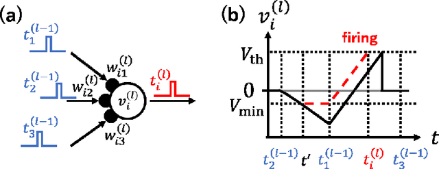 Figure 1 for Effects of VLSI Circuit Constraints on Temporal-Coding Multilayer Spiking Neural Networks