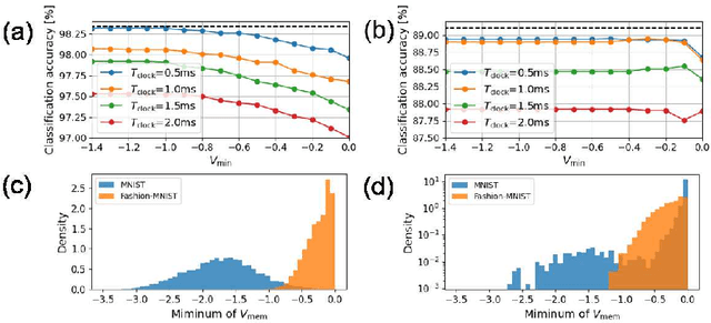 Figure 4 for Effects of VLSI Circuit Constraints on Temporal-Coding Multilayer Spiking Neural Networks