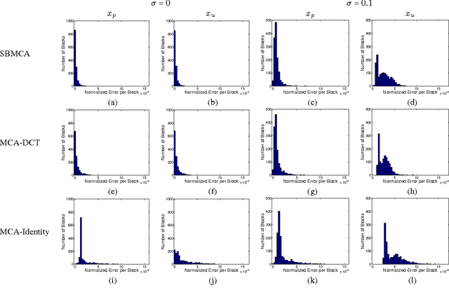 Figure 3 for Semi-blind Source Separation via Sparse Representations and Online Dictionary Learning