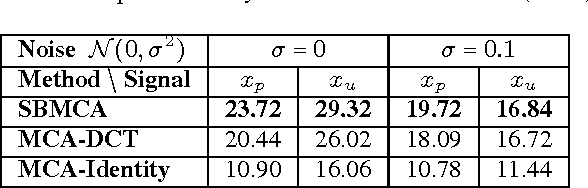 Figure 2 for Semi-blind Source Separation via Sparse Representations and Online Dictionary Learning