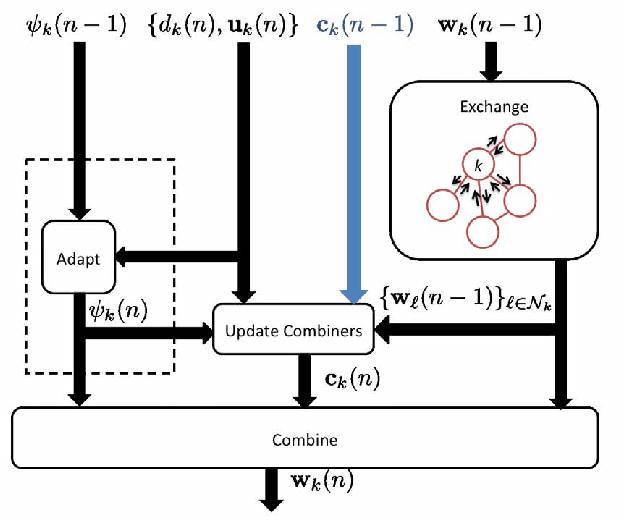 Figure 3 for Adaptive Diffusion Schemes for Heterogeneous Networks