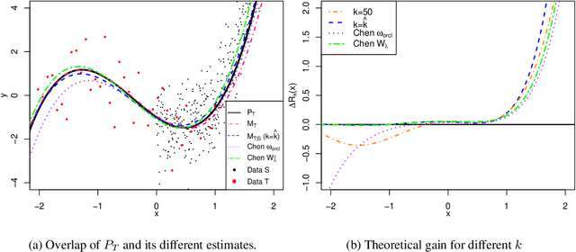 Figure 1 for Transfer Learning for Linear Regression: a Statistical Test of Gain