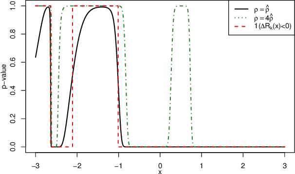 Figure 3 for Transfer Learning for Linear Regression: a Statistical Test of Gain