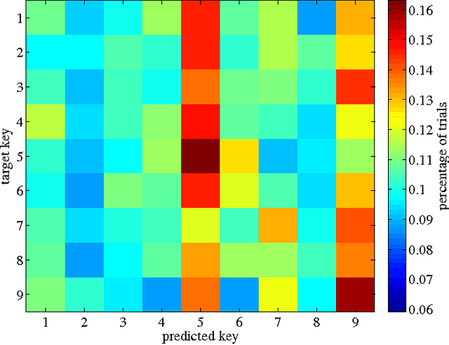 Figure 4 for Decoding index finger position from EEG using random forests