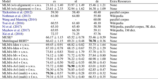 Figure 2 for Low-Resource Sequence Labeling via Unsupervised Multilingual Contextualized Representations