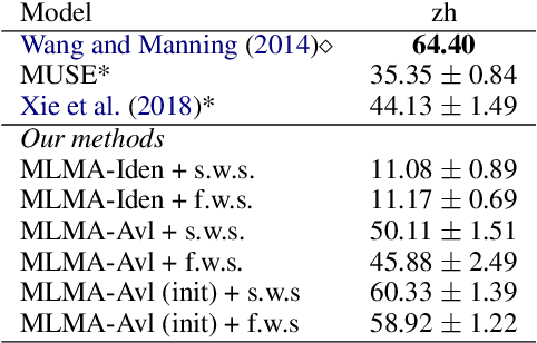 Figure 3 for Low-Resource Sequence Labeling via Unsupervised Multilingual Contextualized Representations